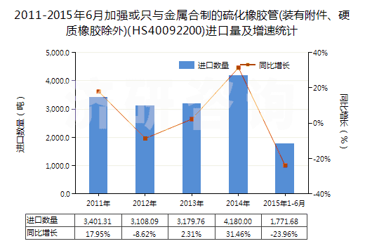 2011-2015年6月加強(qiáng)或只與金屬合制的硫化橡膠管(裝有附件、硬質(zhì)橡膠除外)(HS40092200)進(jìn)口量及增速統(tǒng)計